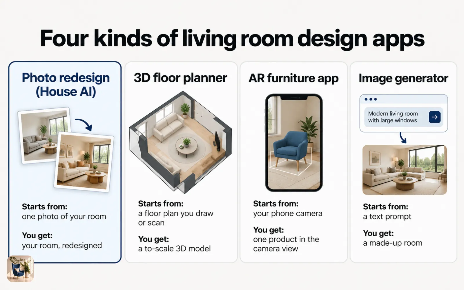 Diagram of four kinds of living room design apps and what each starts from: a photo, a floor plan, a camera, or text