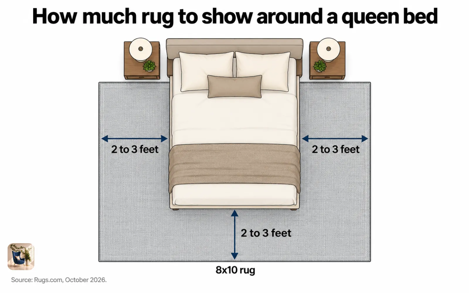 Top-down chart of a queen bed on an 8x10 rug, with 2 to 3 feet of rug showing on each side and past the foot