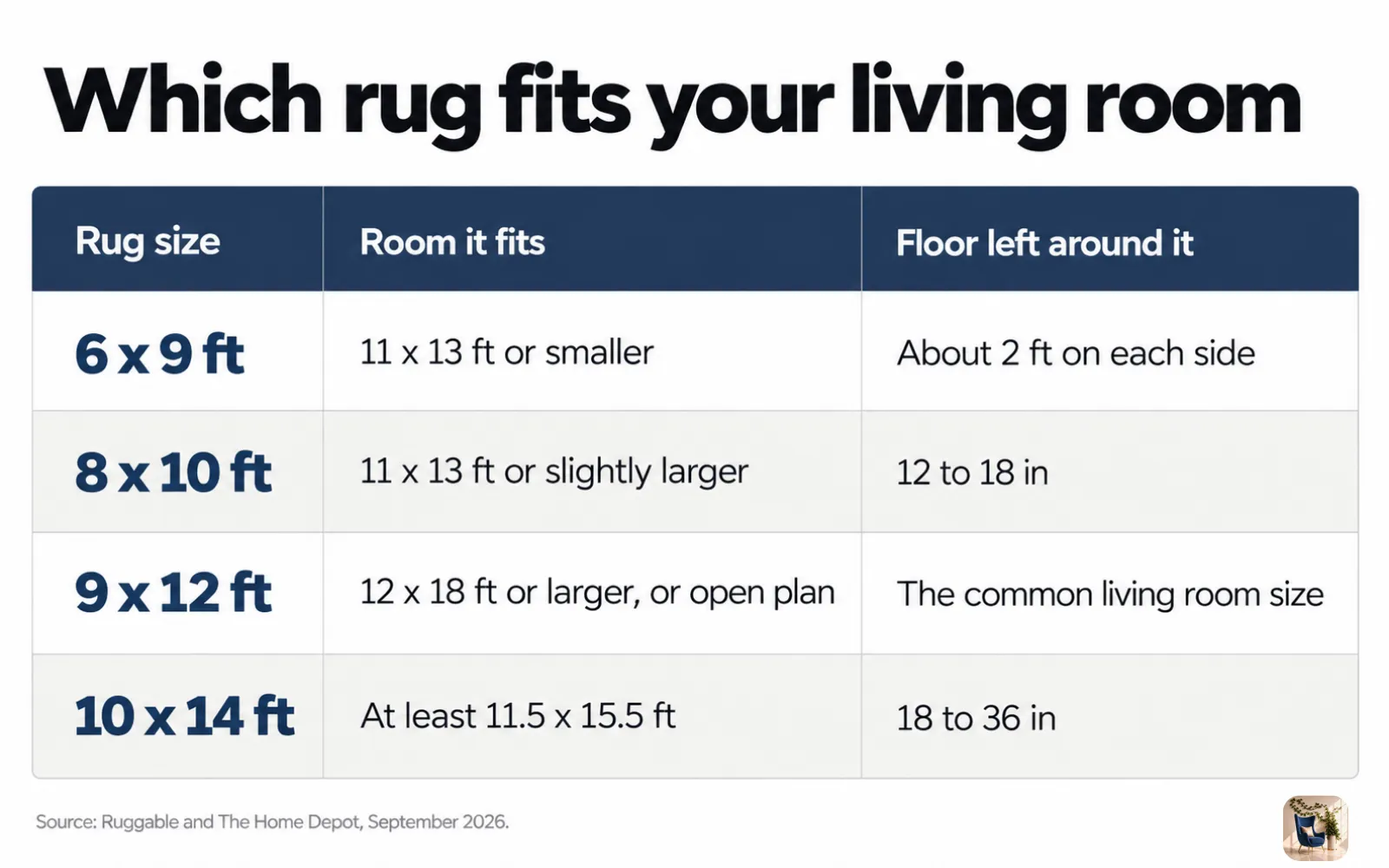 Chart matching 6x9, 8x10, 9x12, and 10x14 rugs to the living room sizes each one fits