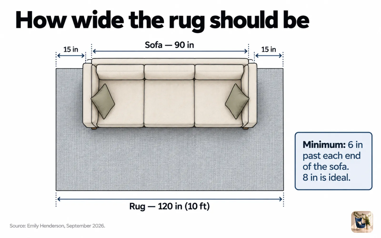 Diagram of a 90-inch sofa on an 8x10 rug, with at least 6 inches of rug past each end of the sofa